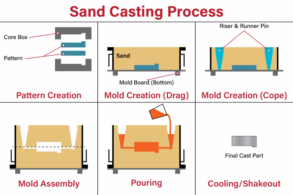 Sand Casting Process