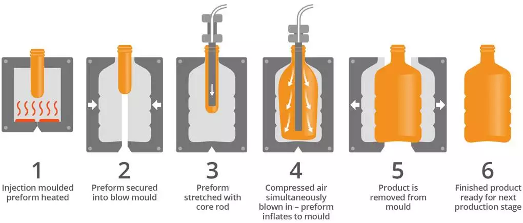 stretch blow moulding