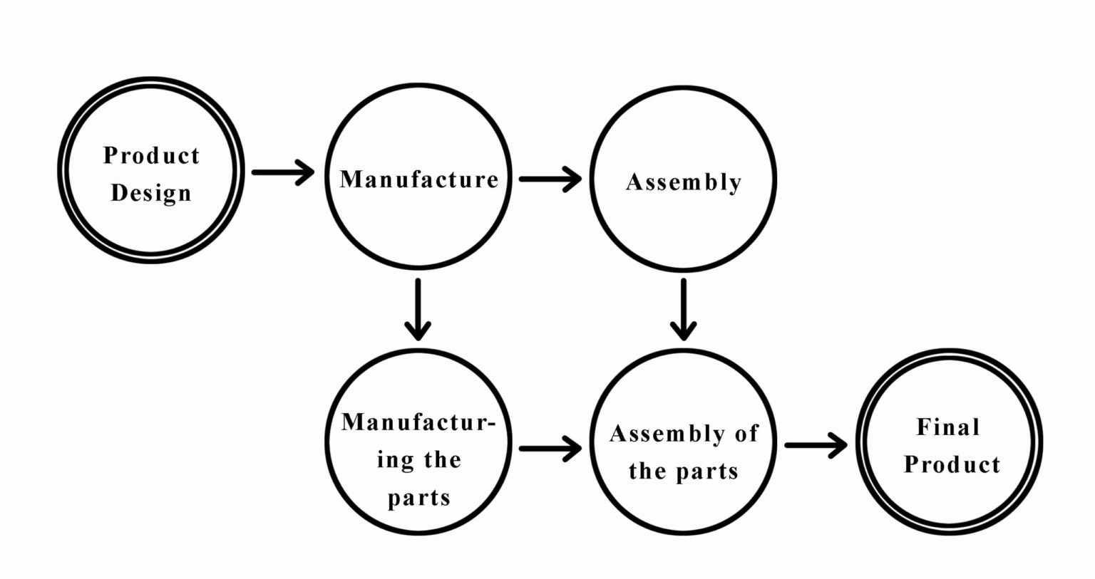 Design to Manufacturing Process: From Concept to Final Product