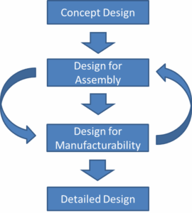 Design to Manufacturing Process: From Concept to Final Product