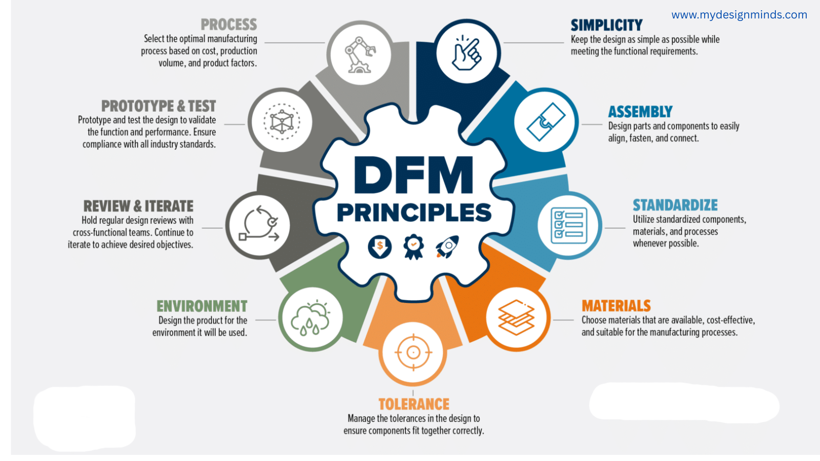 Product Design and Manufacturing Services for Startups | My Design Minds