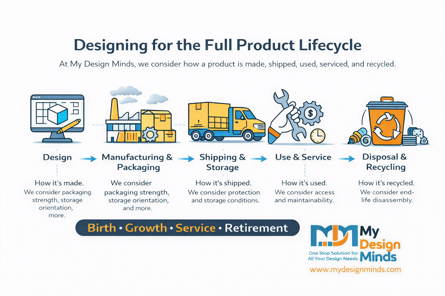 Product Lifecycle Engineering Services Guide | Designing for the Entire ...
